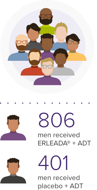 Graphic of clinical study patients, 806 men received ERLEADA® + ADT, 401 men received Placebo + ADT