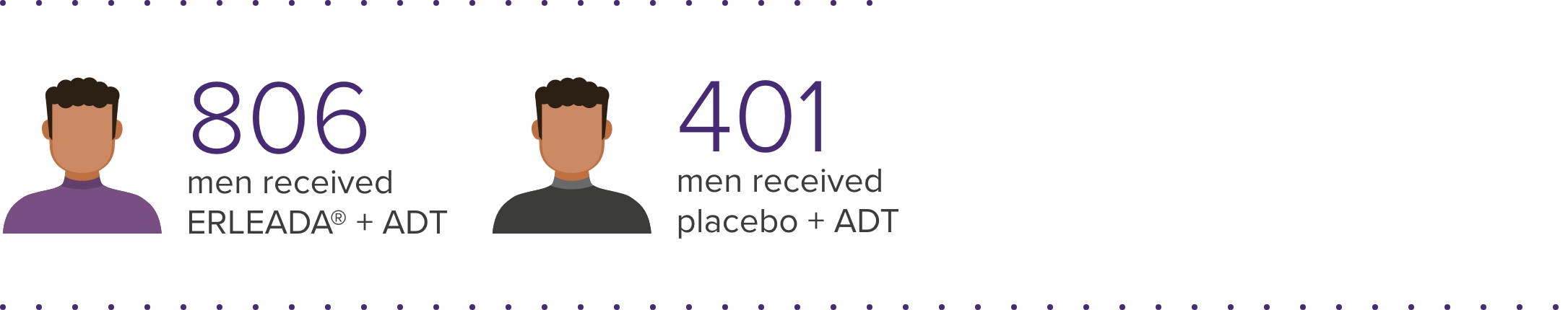 806 men received ERLEADA® + ADT, 401 men received Placebo + ADT