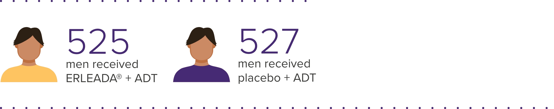 525 men received ERLEADA® + ADT, 527 men received Placebo + ADT